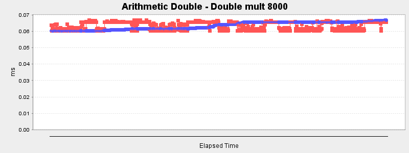 Arithmetic Double - Double mult 8000